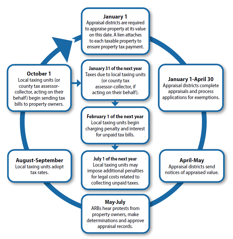property_tax_system